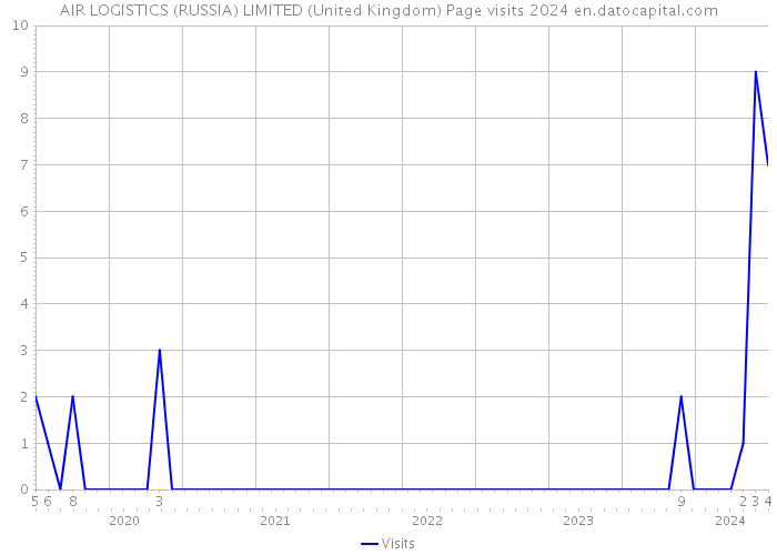 AIR LOGISTICS (RUSSIA) LIMITED (United Kingdom) Page visits 2024 