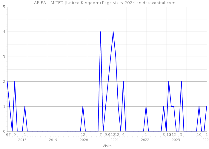ARIBA LIMITED (United Kingdom) Page visits 2024 