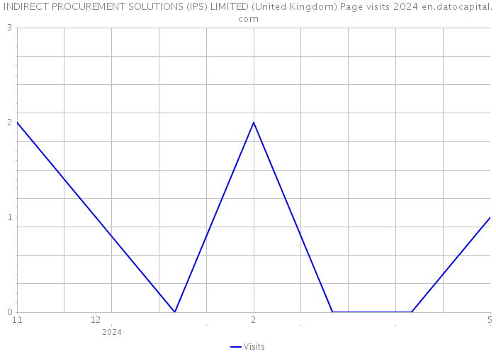 INDIRECT PROCUREMENT SOLUTIONS (IPS) LIMITED (United Kingdom) Page visits 2024 