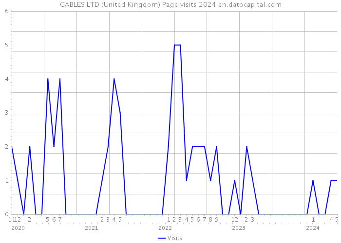 CABLES LTD (United Kingdom) Page visits 2024 