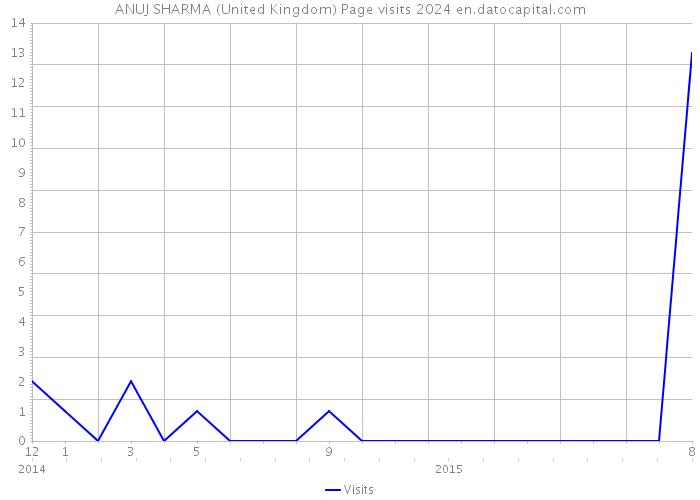 ANUJ SHARMA (United Kingdom) Page visits 2024 