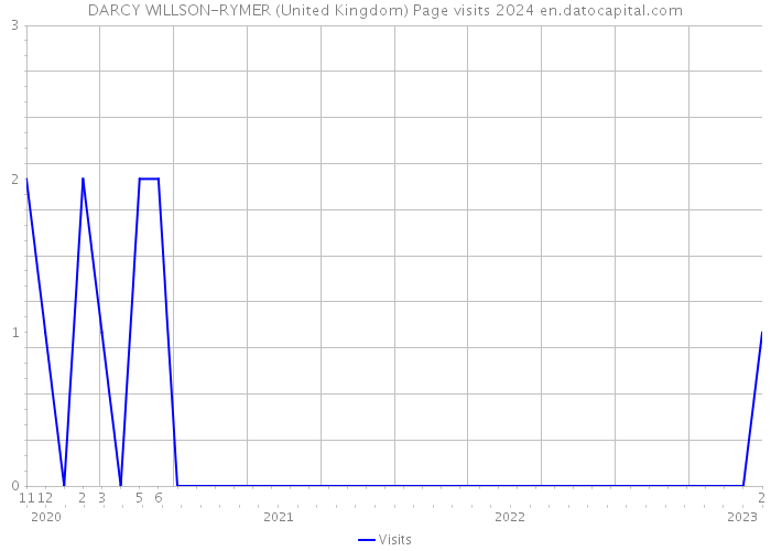 DARCY WILLSON-RYMER (United Kingdom) Page visits 2024 