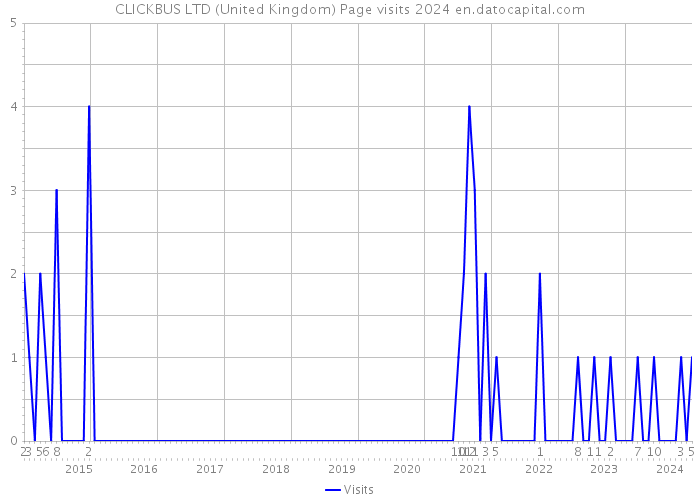 CLICKBUS LTD (United Kingdom) Page visits 2024 