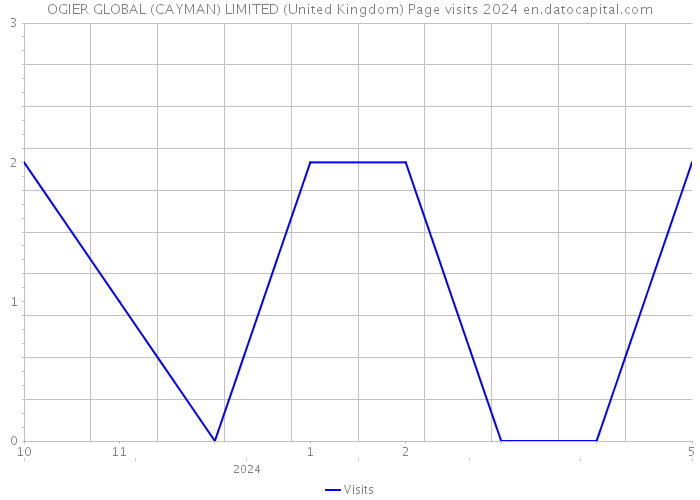 OGIER GLOBAL (CAYMAN) LIMITED (United Kingdom) Page visits 2024 