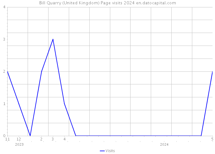 Bill Quarry (United Kingdom) Page visits 2024 
