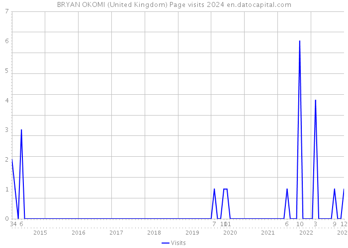 BRYAN OKOMI (United Kingdom) Page visits 2024 