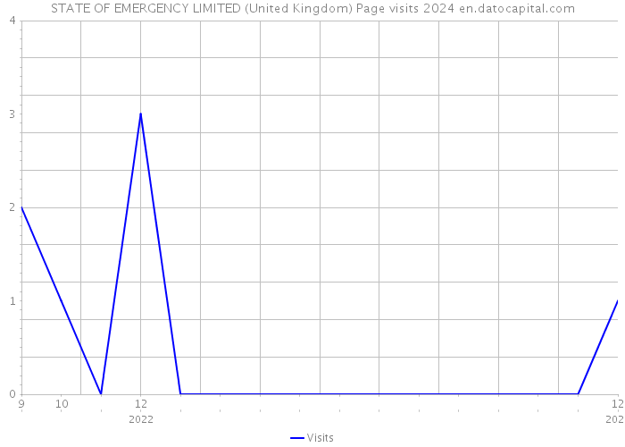 STATE OF EMERGENCY LIMITED (United Kingdom) Page visits 2024 
