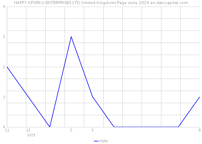 HAPPY KPORKU ENTERPRISES LTD (United Kingdom) Page visits 2024 