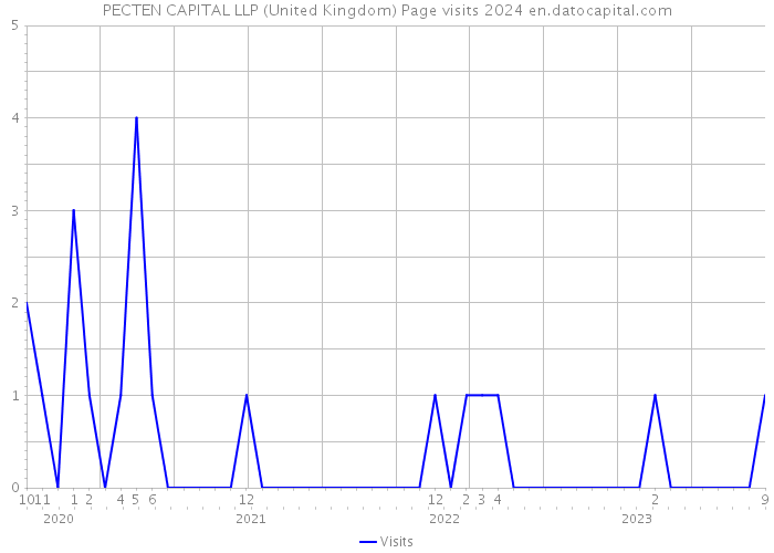 PECTEN CAPITAL LLP (United Kingdom) Page visits 2024 