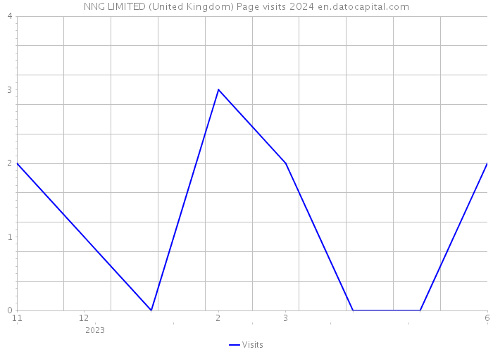 NNG LIMITED (United Kingdom) Page visits 2024 