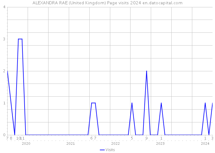 ALEXANDRA RAE (United Kingdom) Page visits 2024 