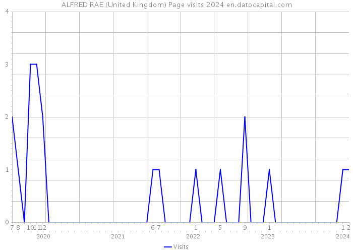 ALFRED RAE (United Kingdom) Page visits 2024 