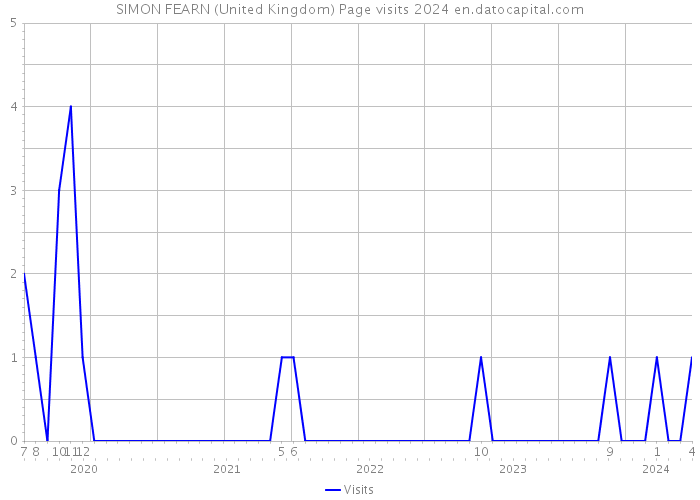 SIMON FEARN (United Kingdom) Page visits 2024 