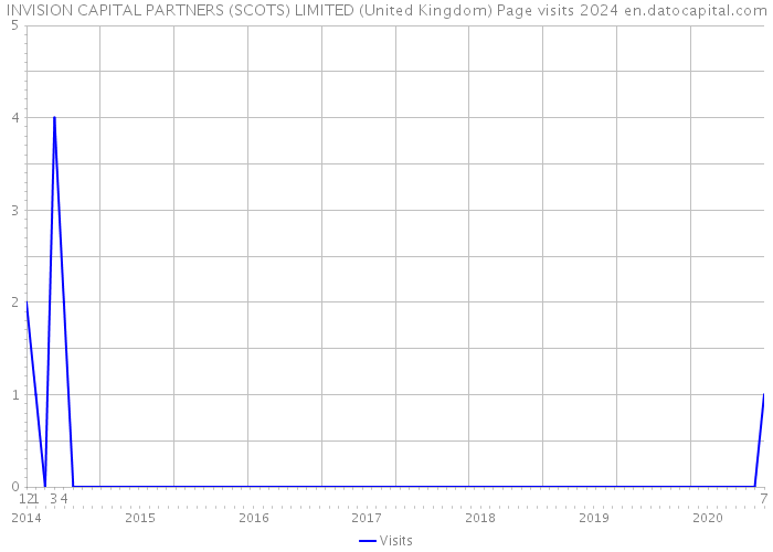 INVISION CAPITAL PARTNERS (SCOTS) LIMITED (United Kingdom) Page visits 2024 