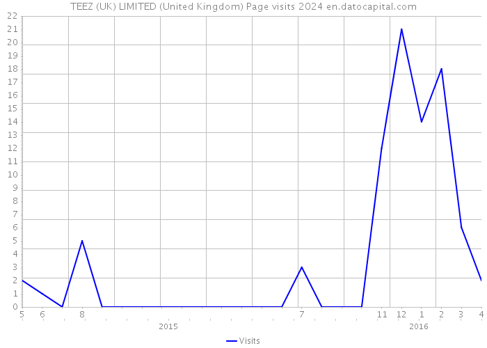 TEEZ (UK) LIMITED (United Kingdom) Page visits 2024 
