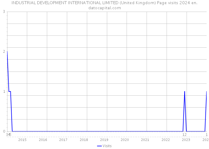 INDUSTRIAL DEVELOPMENT INTERNATIONAL LIMITED (United Kingdom) Page visits 2024 