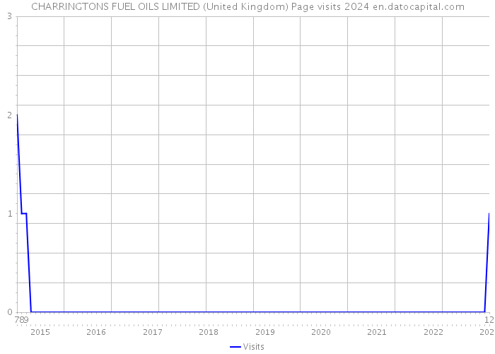 CHARRINGTONS FUEL OILS LIMITED (United Kingdom) Page visits 2024 