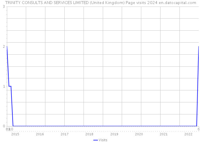 TRINITY CONSULTS AND SERVICES LIMITED (United Kingdom) Page visits 2024 