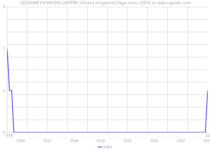 CEZANNE FASHIONS LIMITED (United Kingdom) Page visits 2024 