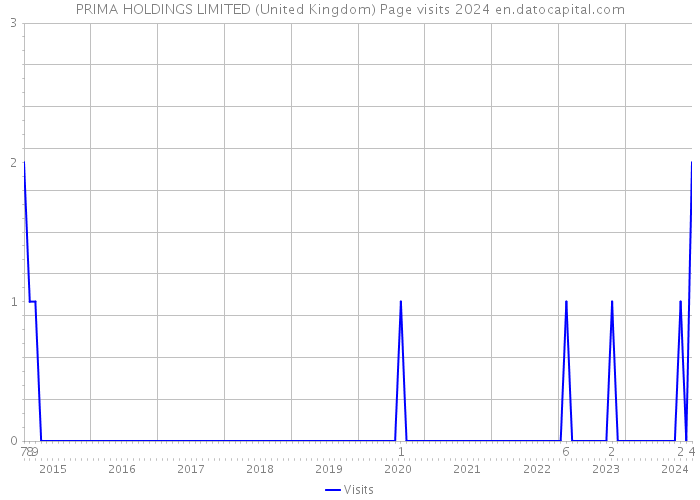 PRIMA HOLDINGS LIMITED (United Kingdom) Page visits 2024 