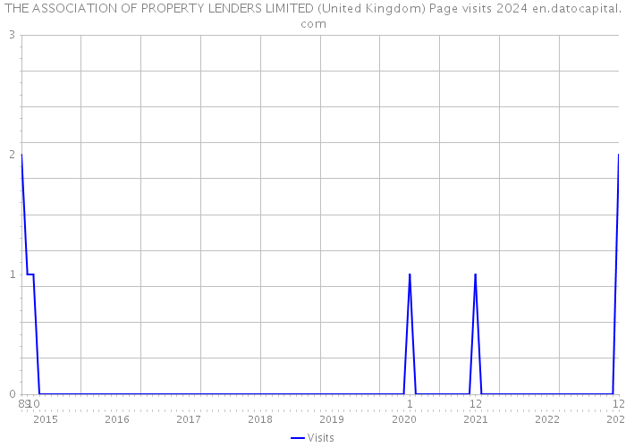 THE ASSOCIATION OF PROPERTY LENDERS LIMITED (United Kingdom) Page visits 2024 