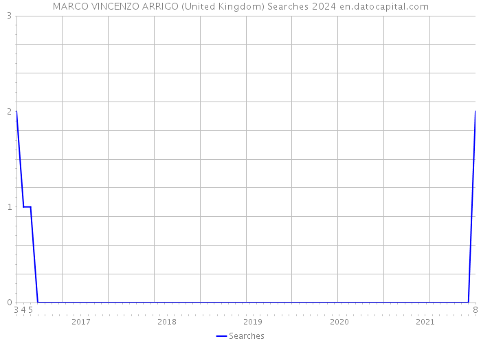 MARCO VINCENZO ARRIGO (United Kingdom) Searches 2024 