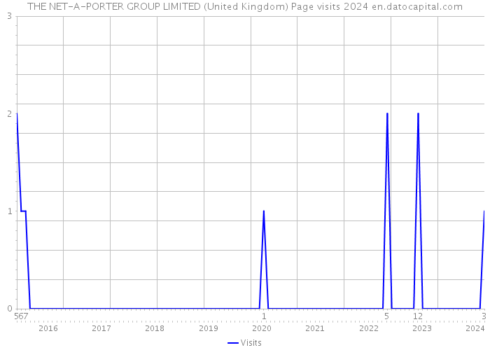 THE NET-A-PORTER GROUP LIMITED (United Kingdom) Page visits 2024 