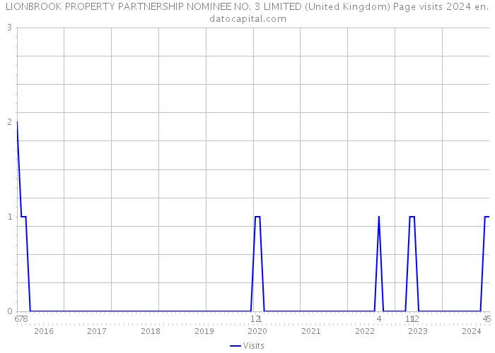LIONBROOK PROPERTY PARTNERSHIP NOMINEE NO. 3 LIMITED (United Kingdom) Page visits 2024 