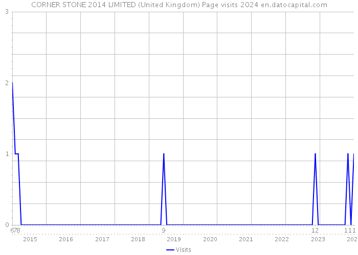 CORNER STONE 2014 LIMITED (United Kingdom) Page visits 2024 