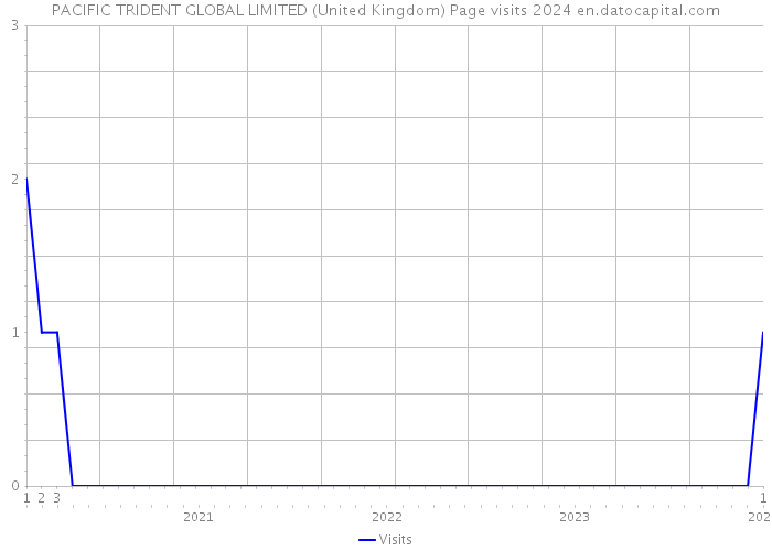 PACIFIC TRIDENT GLOBAL LIMITED (United Kingdom) Page visits 2024 
