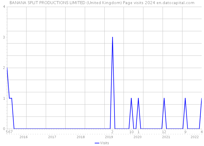 BANANA SPLIT PRODUCTIONS LIMITED (United Kingdom) Page visits 2024 