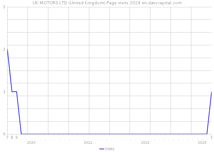 UK MOTORS LTD (United Kingdom) Page visits 2024 