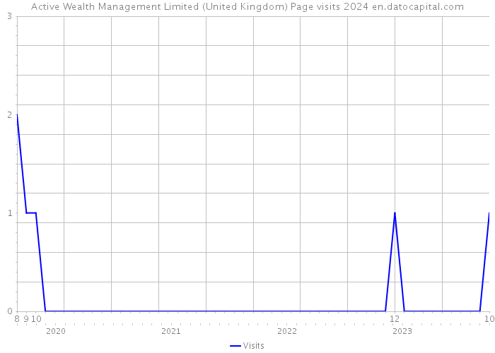 Active Wealth Management Limited (United Kingdom) Page visits 2024 