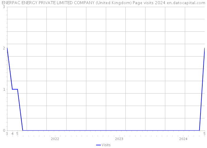 ENERPAC ENERGY PRIVATE LIMITED COMPANY (United Kingdom) Page visits 2024 
