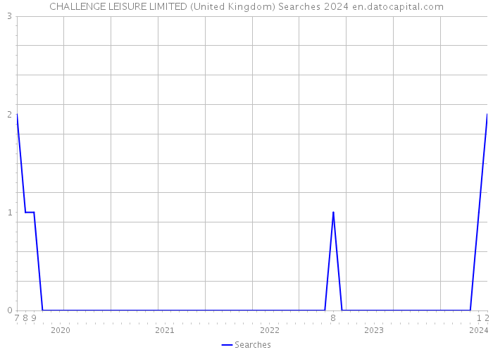CHALLENGE LEISURE LIMITED (United Kingdom) Searches 2024 