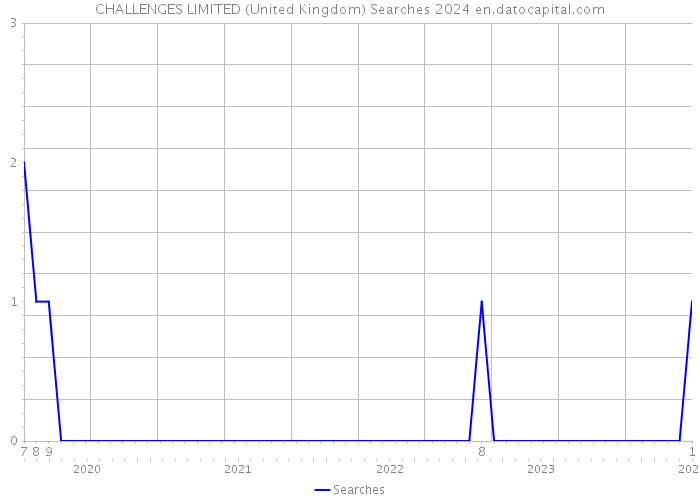 CHALLENGES LIMITED (United Kingdom) Searches 2024 