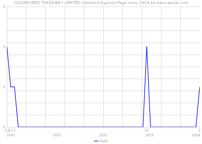 GOLDEN BIRD TAKEAWAY LIMITED (United Kingdom) Page visits 2024 