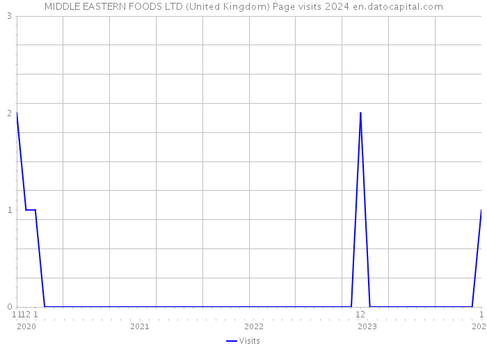 MIDDLE EASTERN FOODS LTD (United Kingdom) Page visits 2024 