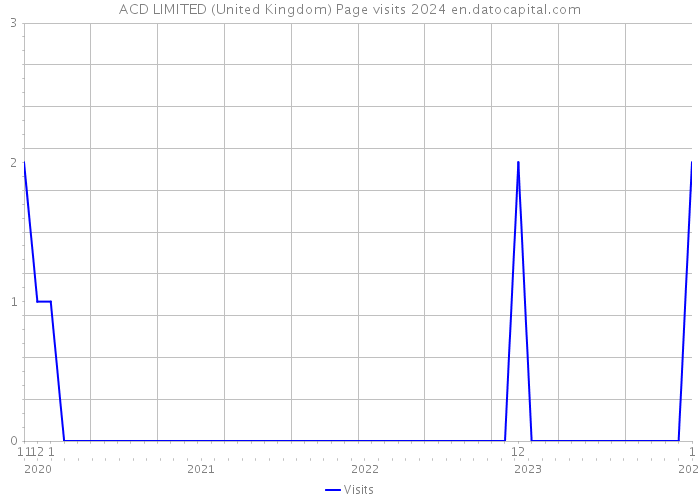 ACD LIMITED (United Kingdom) Page visits 2024 