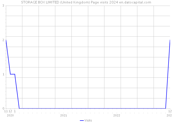 STORAGE BOX LIMITED (United Kingdom) Page visits 2024 