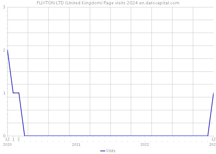 FLIXTON LTD (United Kingdom) Page visits 2024 