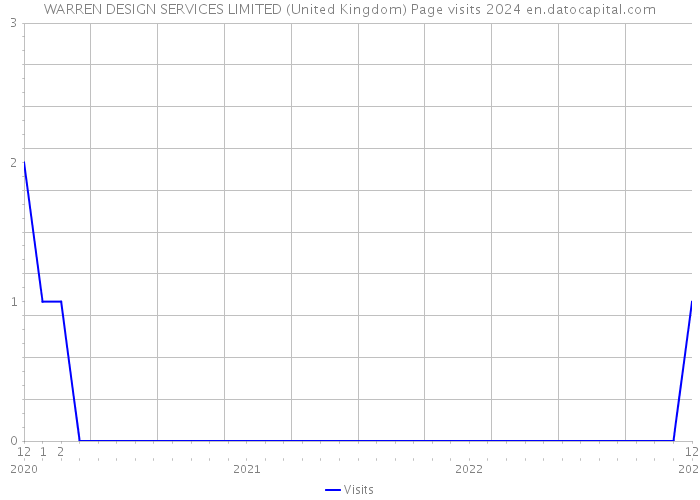 WARREN DESIGN SERVICES LIMITED (United Kingdom) Page visits 2024 