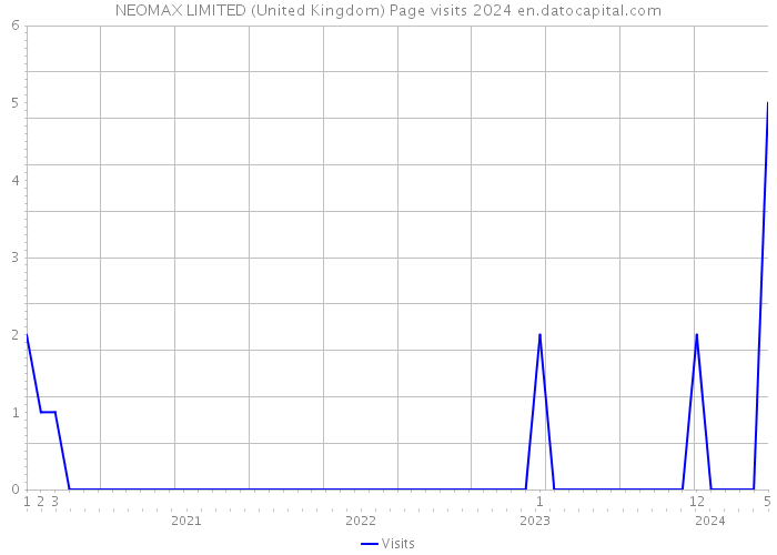 NEOMAX LIMITED (United Kingdom) Page visits 2024 