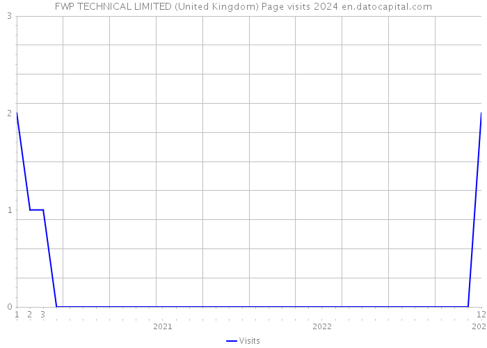 FWP TECHNICAL LIMITED (United Kingdom) Page visits 2024 