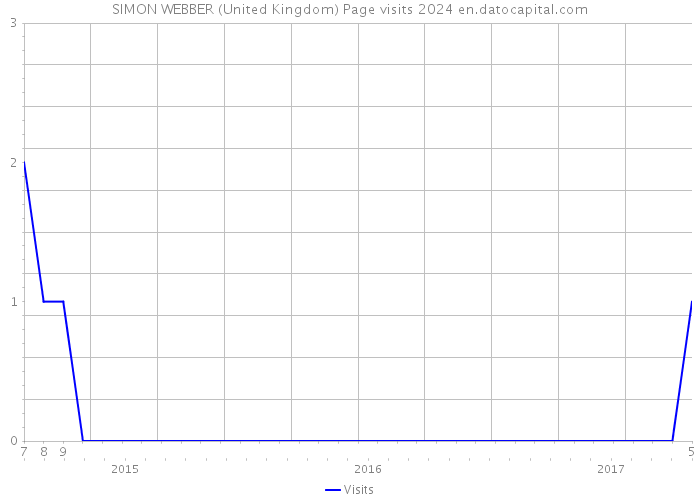 SIMON WEBBER (United Kingdom) Page visits 2024 