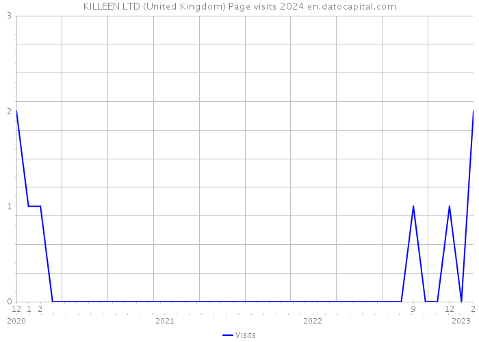 KILLEEN LTD (United Kingdom) Page visits 2024 