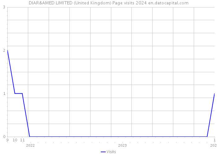 DIAR&AMED LIMITED (United Kingdom) Page visits 2024 