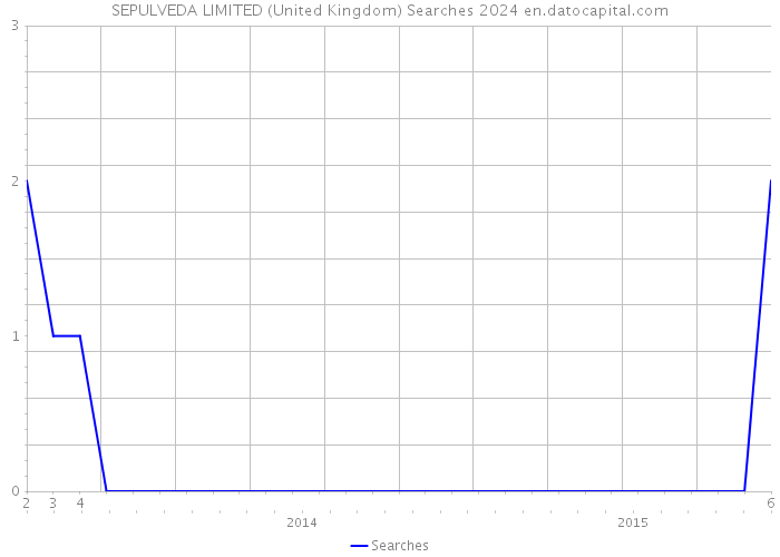 SEPULVEDA LIMITED (United Kingdom) Searches 2024 