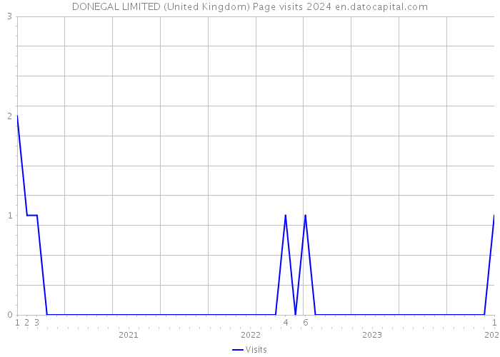 DONEGAL LIMITED (United Kingdom) Page visits 2024 