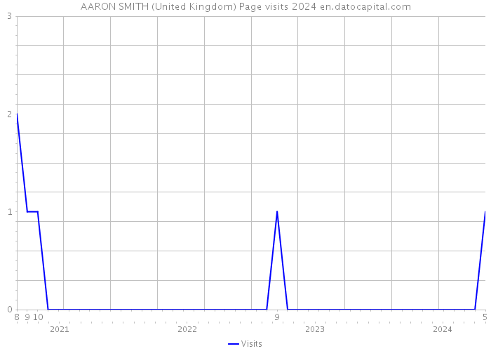 AARON SMITH (United Kingdom) Page visits 2024 